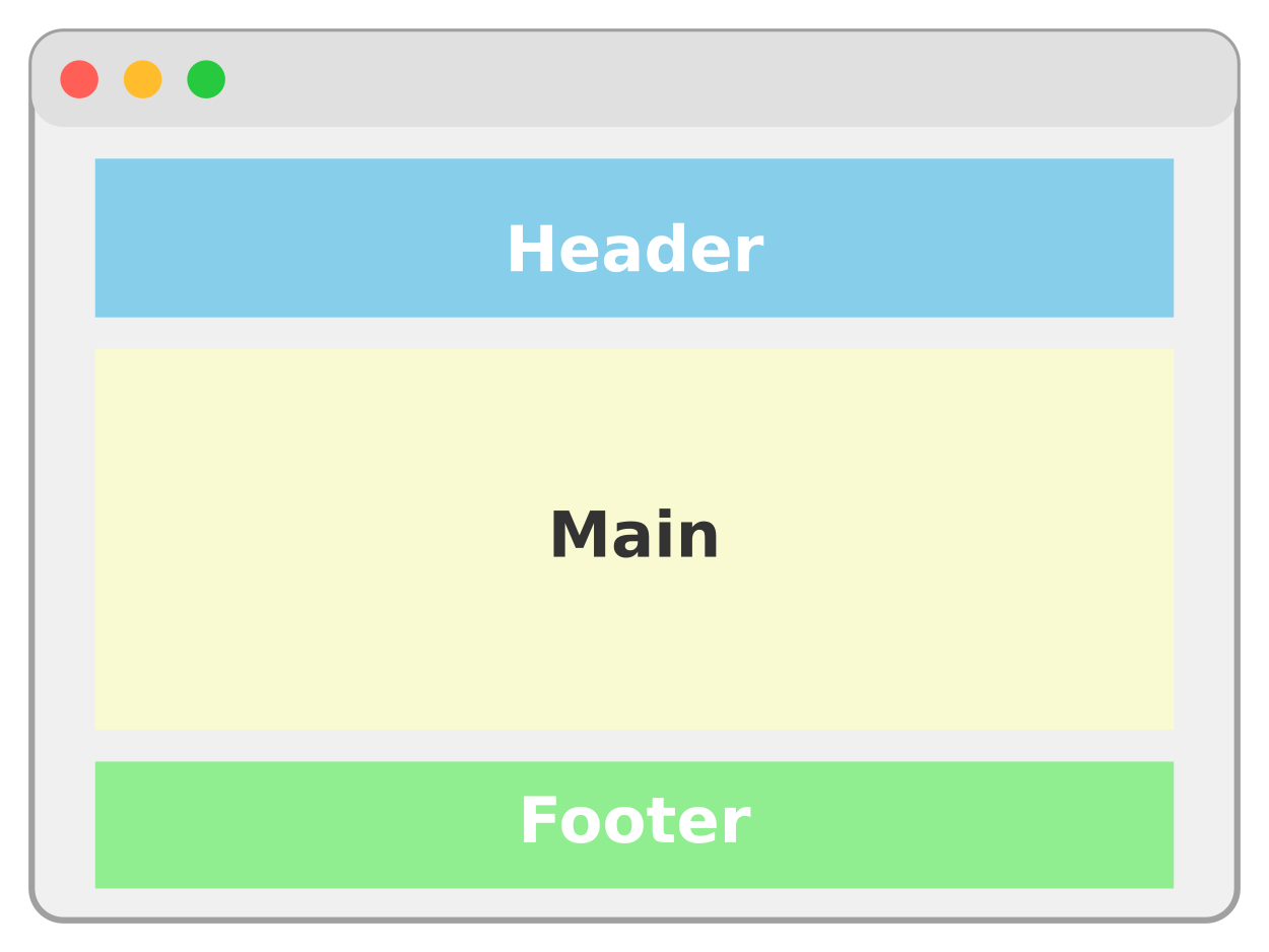 Diagrama que muestra la disposición de header, main y footer en una página web.
