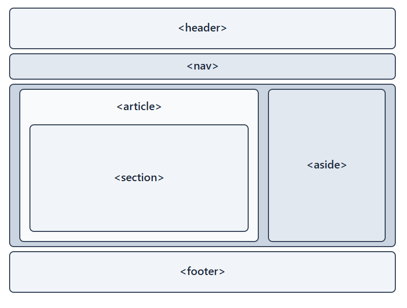 Diagrama que muestra la estructura de una página web con etiquetas semánticas como header, nav, article, aside y footer.