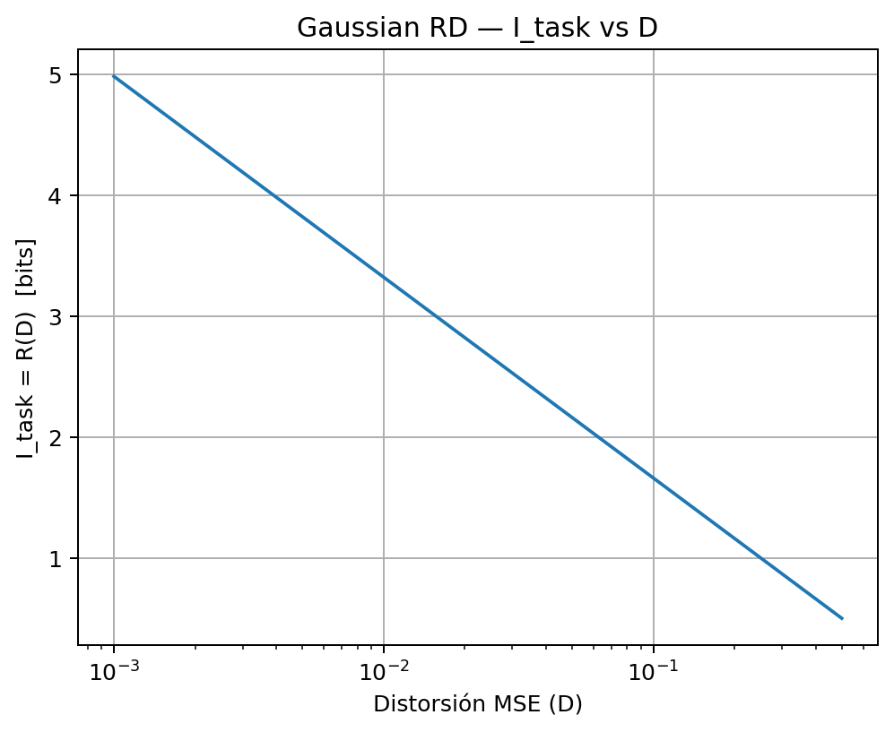 Curva Gaussian RD: I_task = R(D) [bits] frente a la distorsión MSE (D) en escala logarítmica.