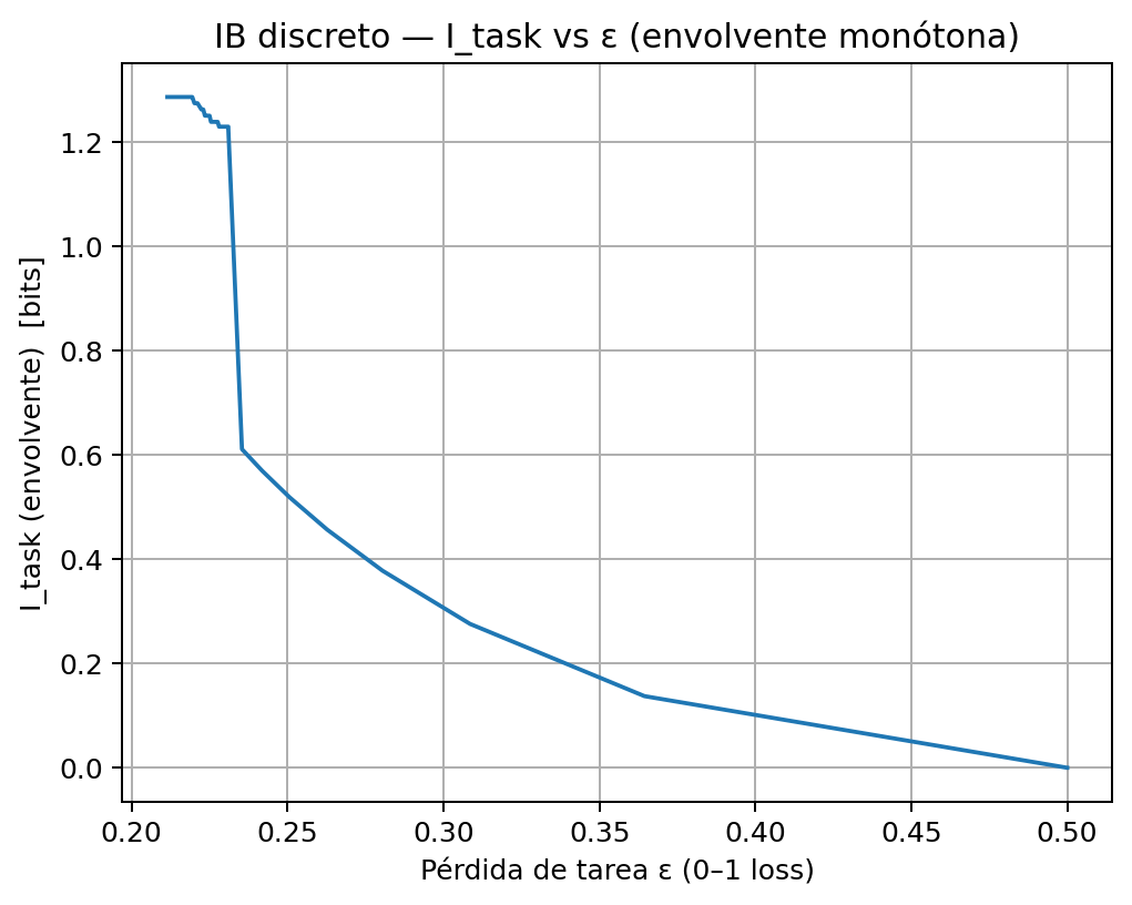 IB discreto — I_task vs ε (envolvente monótona). Frontera limpia tras aplicar filtro monótono.