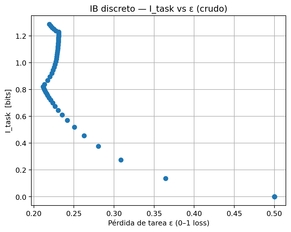 IB discreto — I_task vs ϵ (crudo)