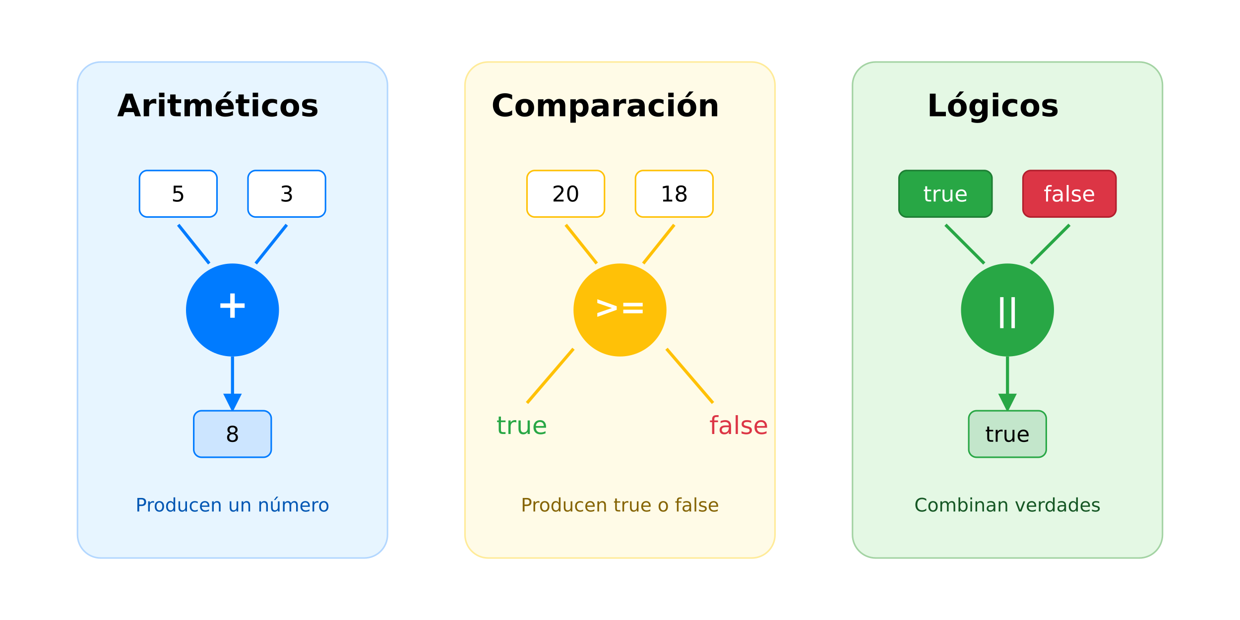 Iconos de operadores aritméticos, de comparación y lógicos en JavaScript