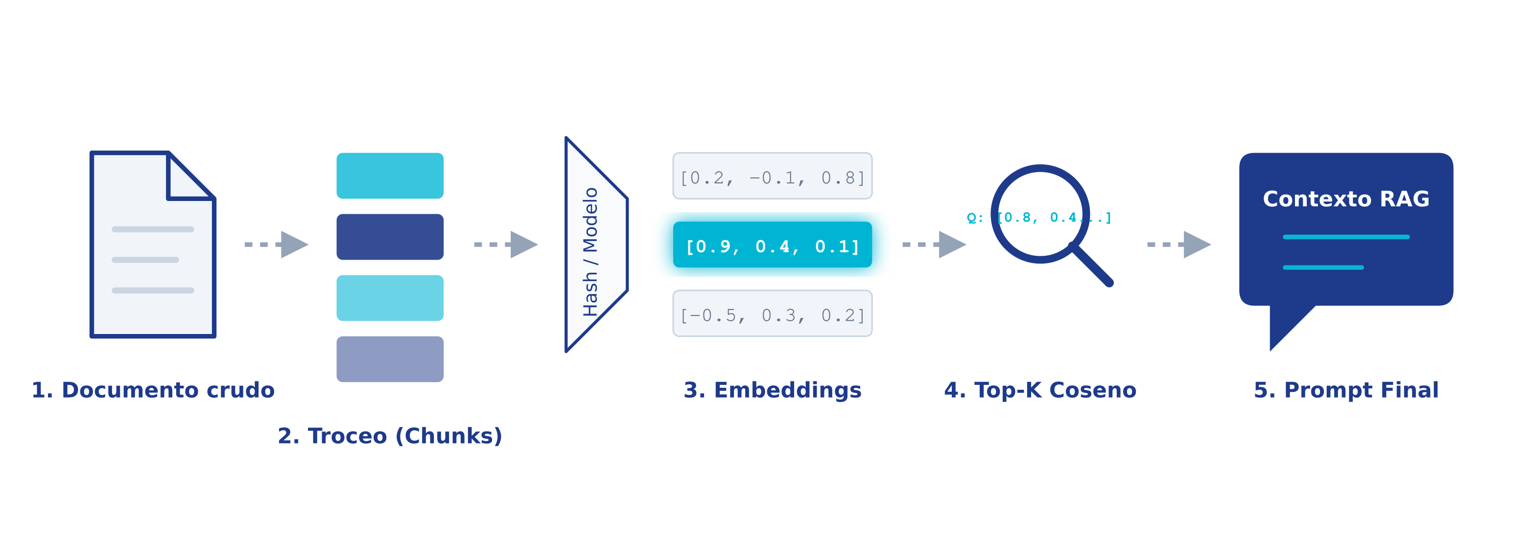 Diagrama del flujo de trabajo RAG: desde el documento crudo, pasando por el troceo y embeddings, hasta el prompt final.