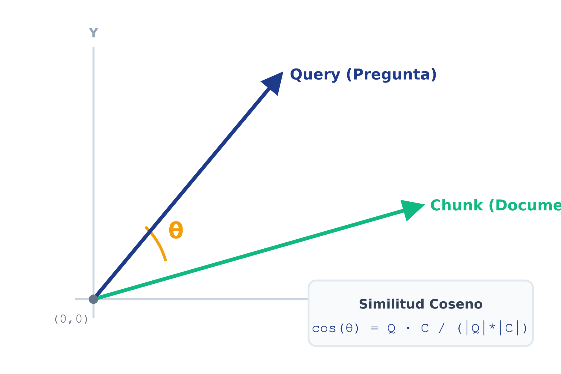 Gráfico geométrico que muestra dos vectores (Query y Chunk) y el ángulo Theta entre ellos para representar la Similitud Coseno.