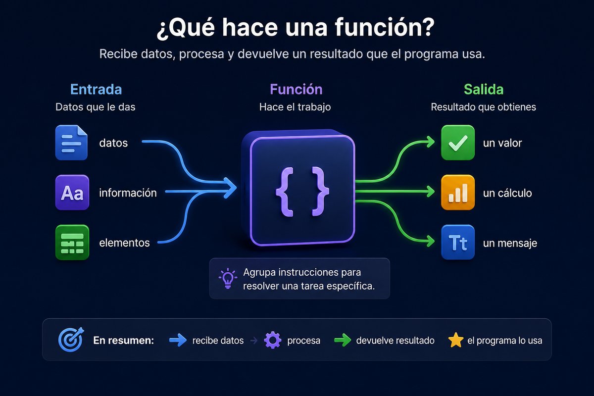 Ilustración de instrucciones repetidas que se transforman en una función reutilizable para varios programas.
