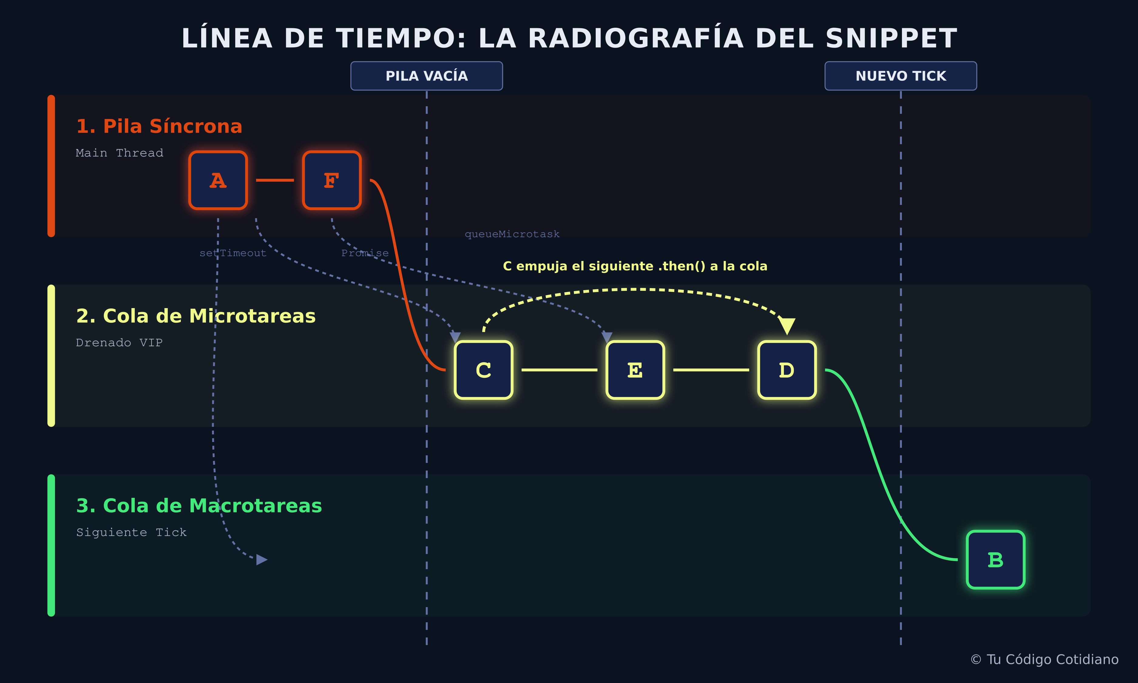 Microtareas vs Macrotareas: Radiografía extrema del Event Loop y la pila de ejecución.