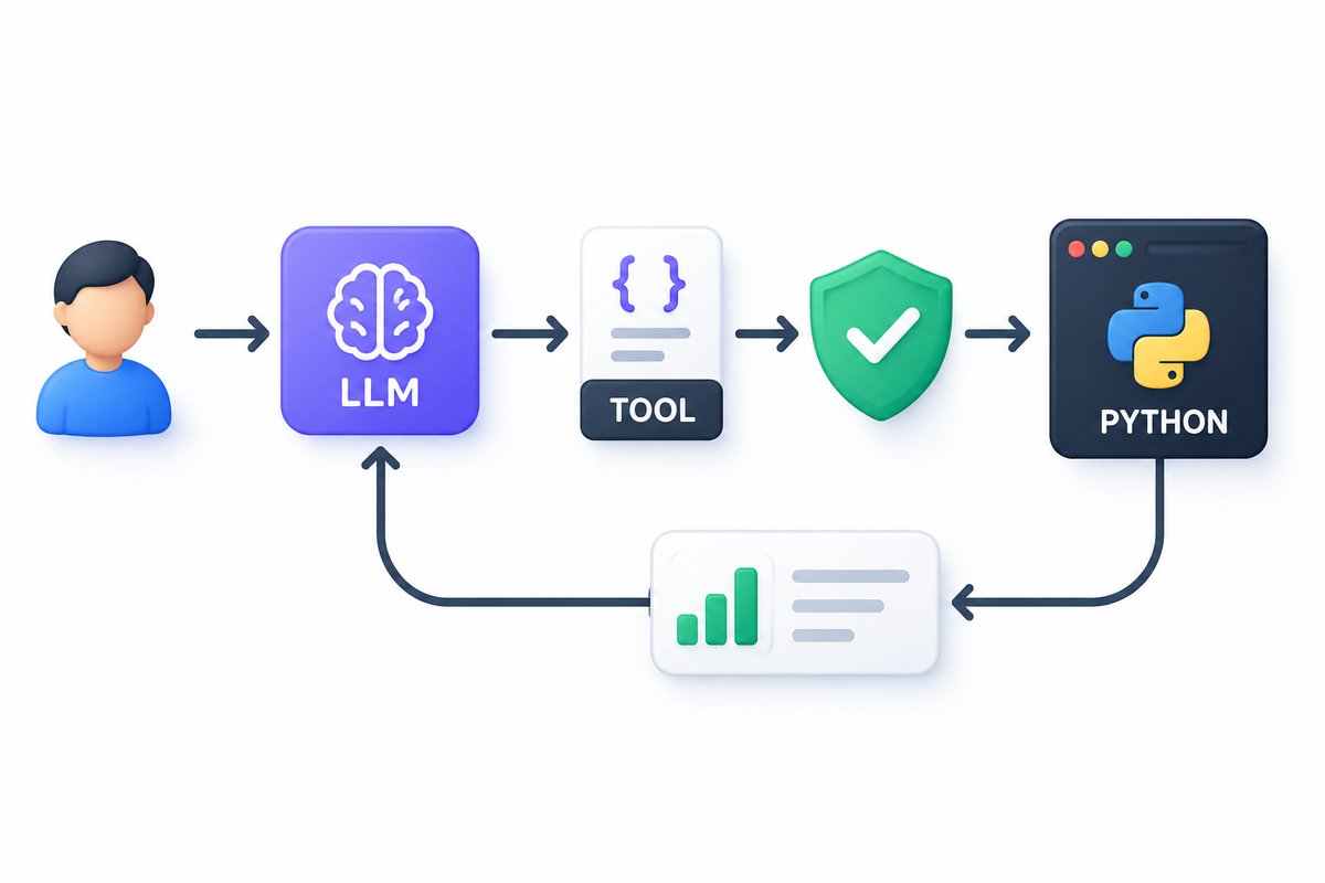 Ciclo de tool calling donde el modelo solicita una herramienta, la aplicación valida la petición, ejecuta Python y devuelve el resultado al modelo