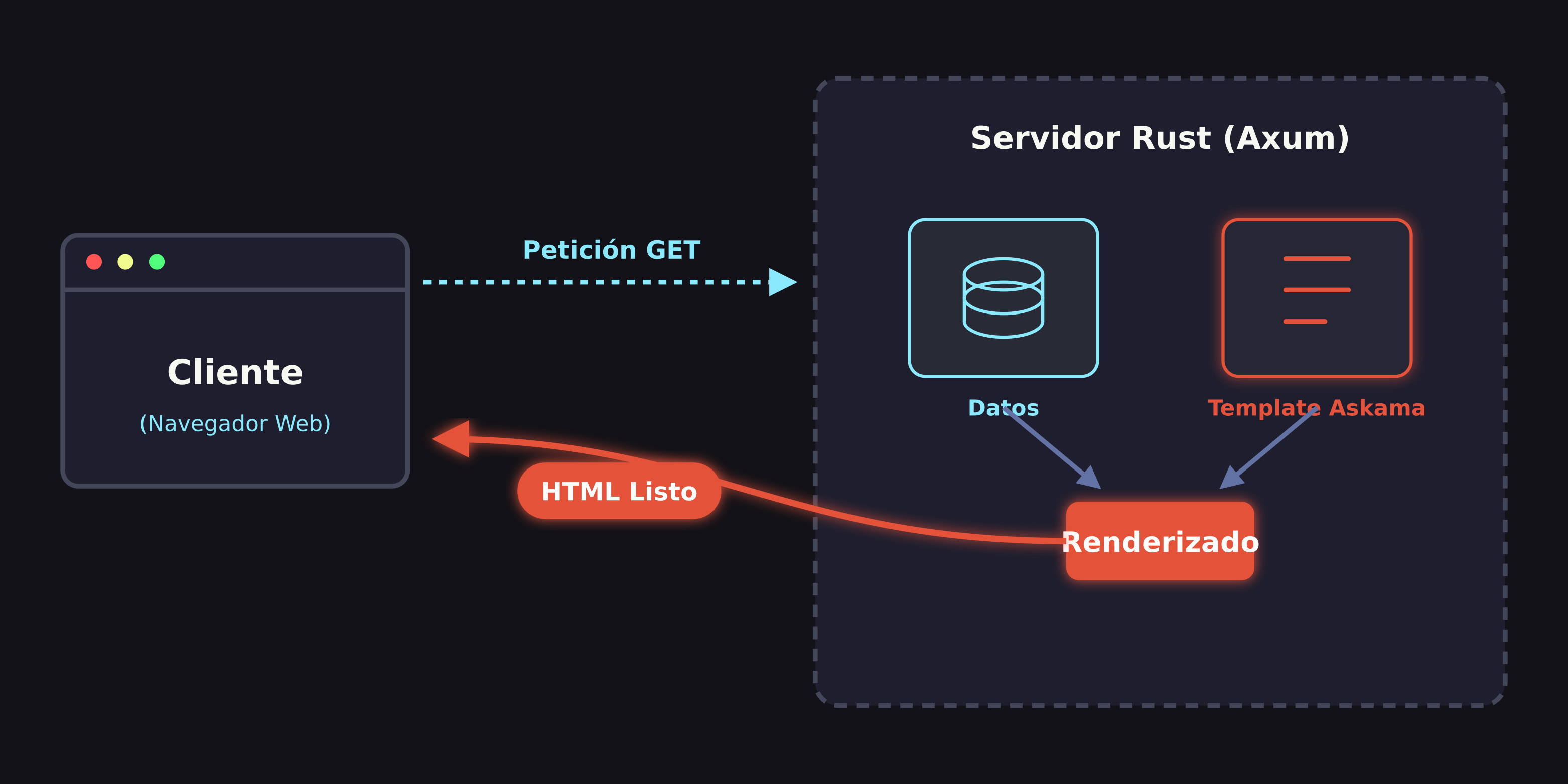 Diagrama del proceso SSR donde un navegador envía una petición a un servidor Rust. El servidor combina los datos con una plantilla Askama y devuelve el HTML renderizado al cliente.