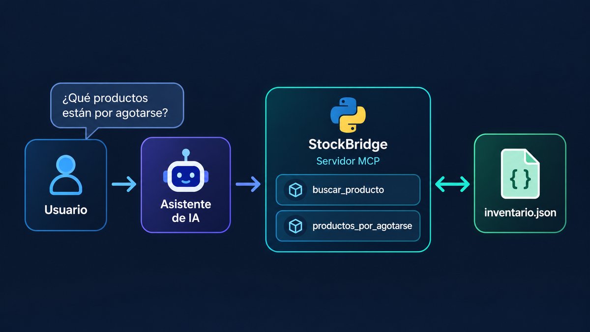 Arquitectura de StockBridge: un asistente de IA utiliza herramientas de un servidor MCP en Python para consultar un inventario JSON local.