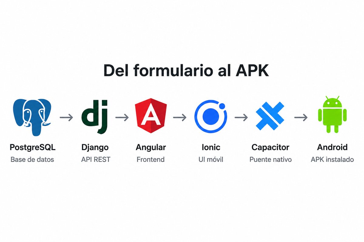 Construye una app Fullstack con Django REST, PostgreSQL, Angular, Ionic y Android