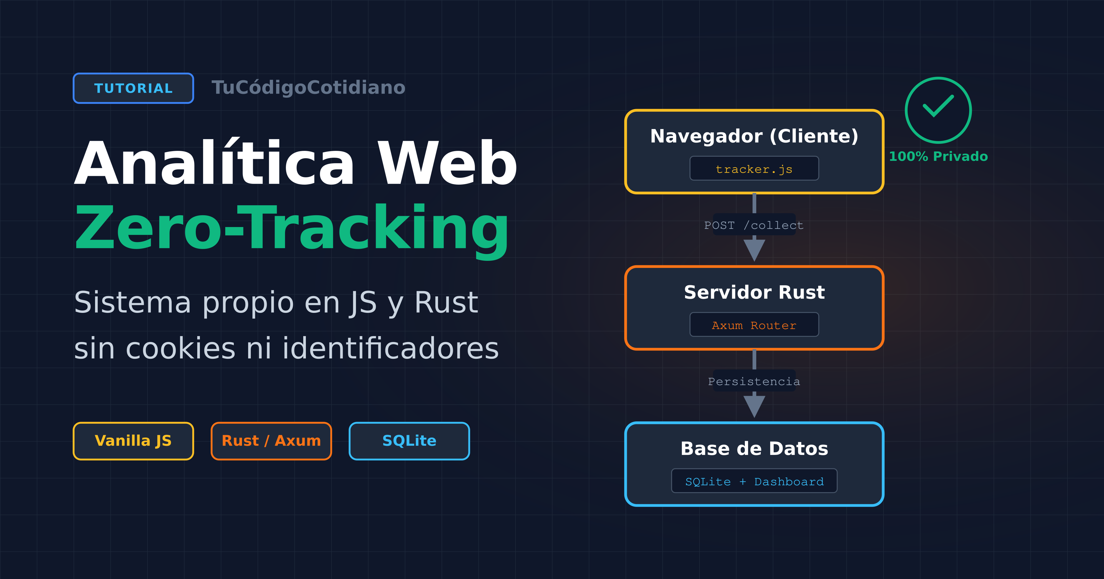 Analítica Web “Zero-Tracking”: construye tu propio sistema en JS puro y Rust sin cookies ni identificadores